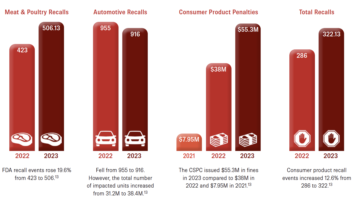 Meat & Poultry Recalls Automotive Recalls Consumer Product Penalties Total Recalls