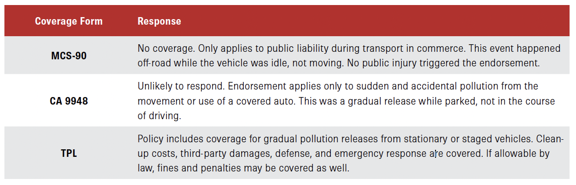 Chart detailing the potential coverage outcomes for various coverage forms.
