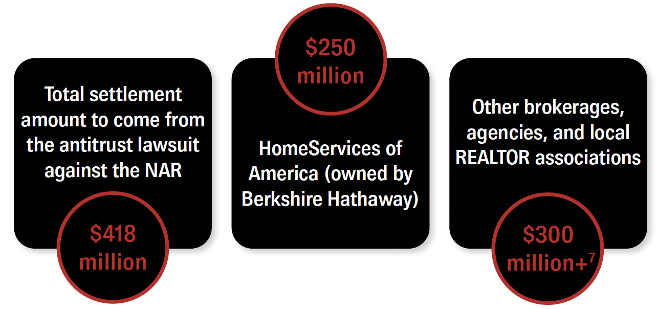Notes about Antitrust Lawsuit totals, HomeServices of America settlement amounts, and other brokerage, agency and local Realtor association settlements. Source 7.