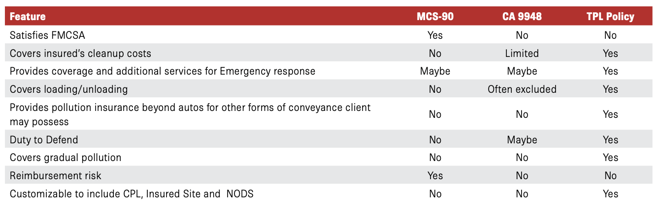 Chart detailing the MCS-90, CA 9948, and TPL Policy for various Features, such as Duty to Defend.