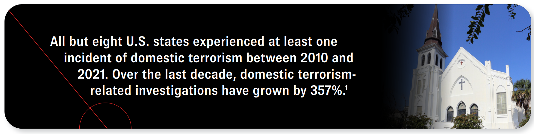 All but eight U.S. states experienced at least one incident of domestic terrorism between 2010 and 2021. Over the last decade, domestic terrorism-related investigations have grown by 357%. Source 1.