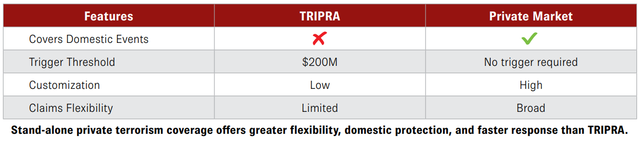 Feature - Covers Domestic Events | TRIPRA, No | Private Market | Yes // Trigger Threshold | TRIPRA, $200M | Private Market, No trigger required // Customization | TRIPRA, Low | Private Market, High // Claims Flexibility | TRIPRA, Limited | Private Market, Broad // Stand-alone private terrorism coverage offers greater flexibility, domestic protection, and faster response than TRIPRA.