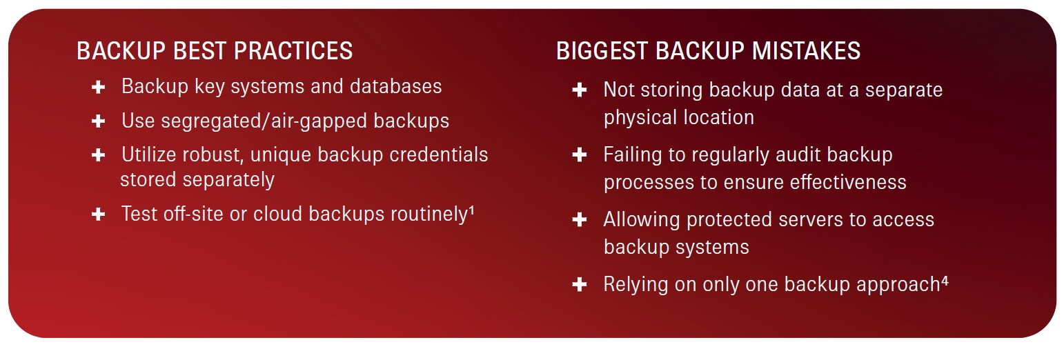BACKUP BEST PRACTICES Backup key systems and databases Use segregated/air-gapped backups Utilize robust, unique backup credentials stored separately Test off-site or cloud backups routinely. Source 1. BIGGEST BACKUP MISTAKES Not storing backup data at a separate physical location Failing to regularly audit backup processes to ensure effectiveness Allowing protected servers to access backup systems Relying on only one backup approach. Source 4.