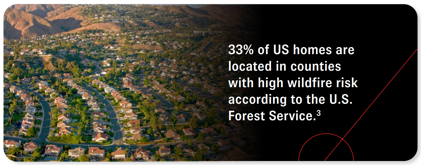 33% of US homes are located in counties with high wildfire risk according to the U.S. Forest Service. Source 3.
