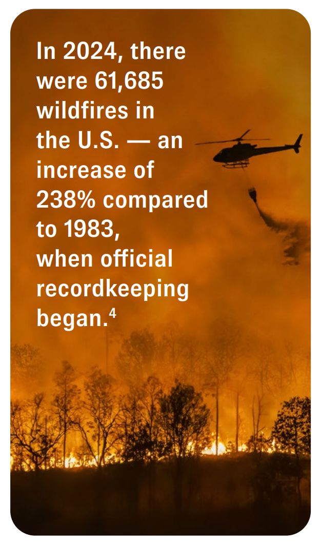 In 2024, there were 61,685 wildfires in the U.S. — an increase of 238% compared to 1983, when official recordkeeping began. Source 4.