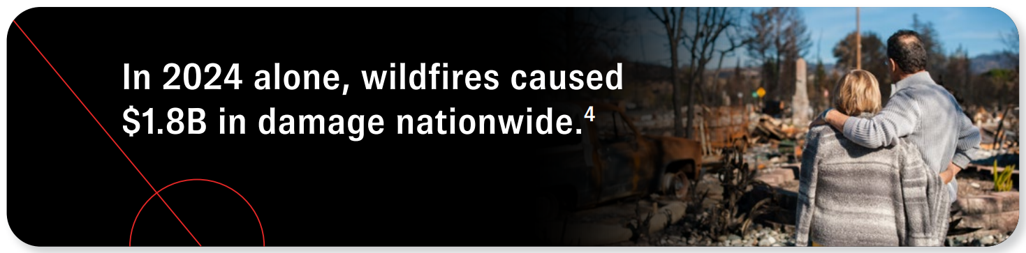 In 2024 alone, wildfires caused $1.8B in damage nationwide. Source 4.