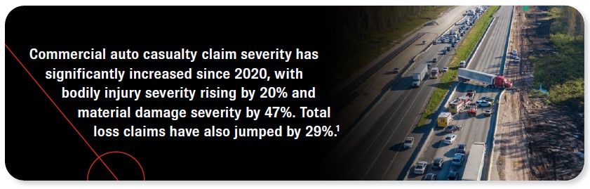 Commercial auto casualty claim severity has significantly increased since 2020, with bodily injury severity rising by 20% and material damage severity by 47%. Total loss claims have also jumped by 29%. Source 1.