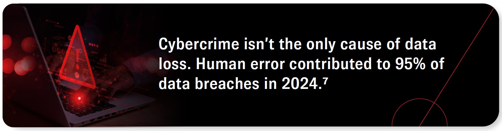 Cybercrime isn’t the only cause of data loss. Human error contributed to 95% of data breaches in 2024. Source 7.