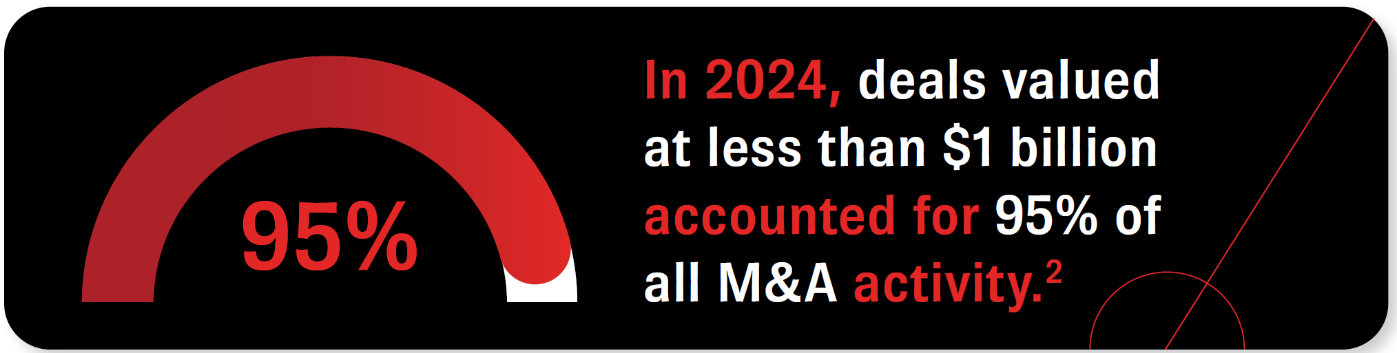 In 2024, deals valued at less than $1 billion accounted for 95% of all M and A activity. {2}