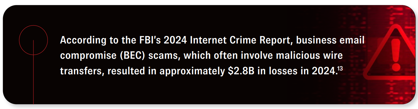 According to the FBI’s 2024 Internet Crime Report, business email compromise (BEC) scams, which often involve malicious wire transfers, resulted in approximately $2.8B in losses in 2024. Source 13.