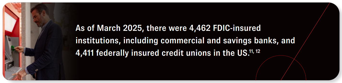 As of March 2025, there were 4,462 FDIC-insured institutions, including commercial and savings banks, and 4,411 federally insured credit unions in the US. Source 11 and 12.