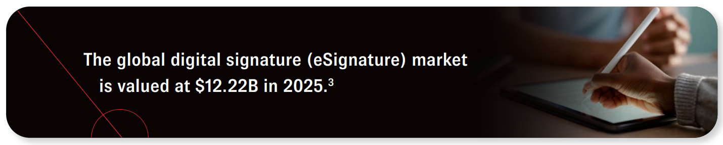 The global digital signature (eSignature) market is valued at $12.22B in 2025. Source 3.