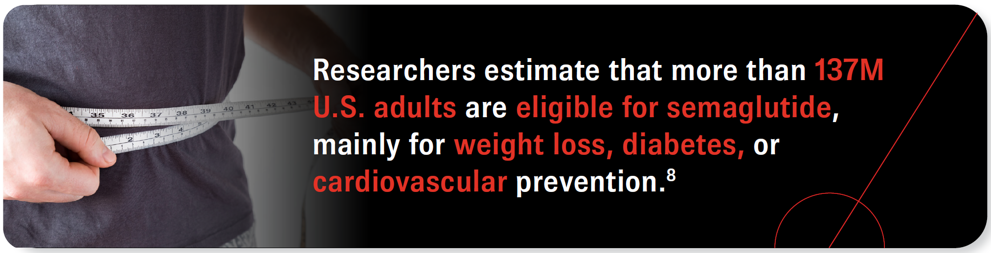 Researchers estimate that more than 137M U.S. adults are eligible for semaglutide, mainly for weight loss, diabetes, or cardiovascular prevention. {8}