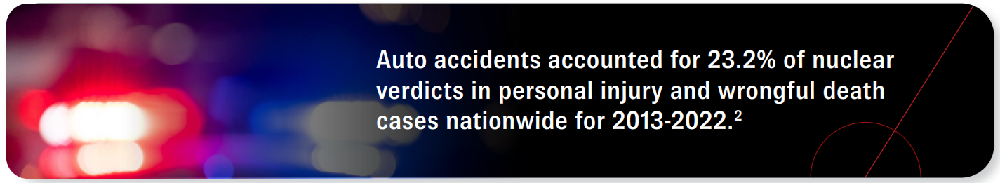Auto accidents accounted for 23.2% of nuclear verdicts in personal injury and wrongful death cases nationwide for 2013-2022. Source 2.