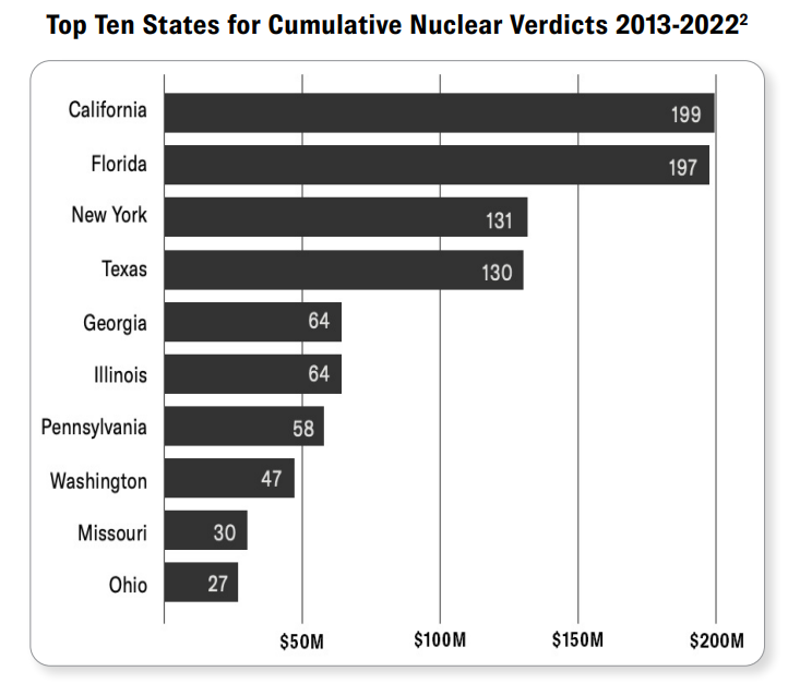 Top Ten States for Cumulative Nuclear Verdicts 2013-2022. Source 2.