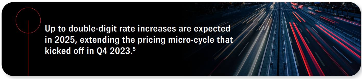 Up to double-digit rate increases are expected in 2025, extending the pricing micro-cycle that kicked off in Q4 2023. Source 5.