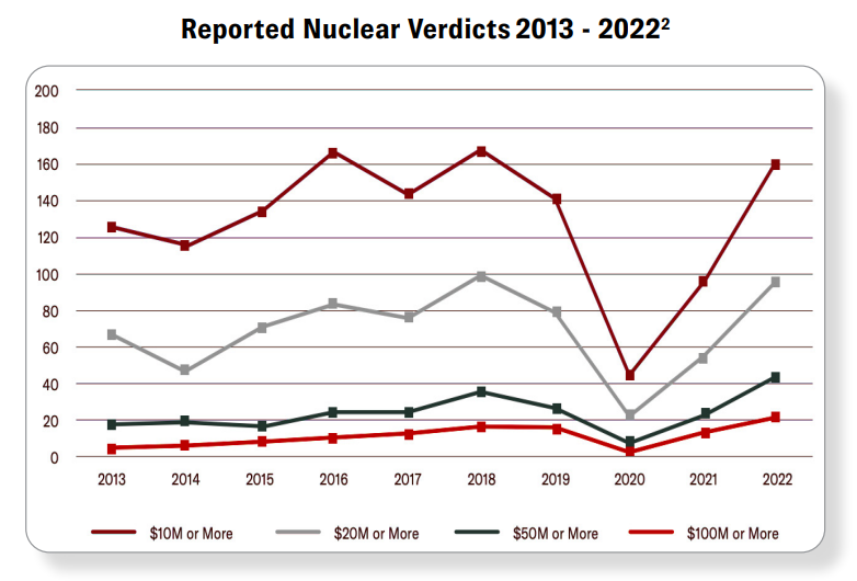 Reported Nuclear Verdicts 2013 - 2022. Source 2.