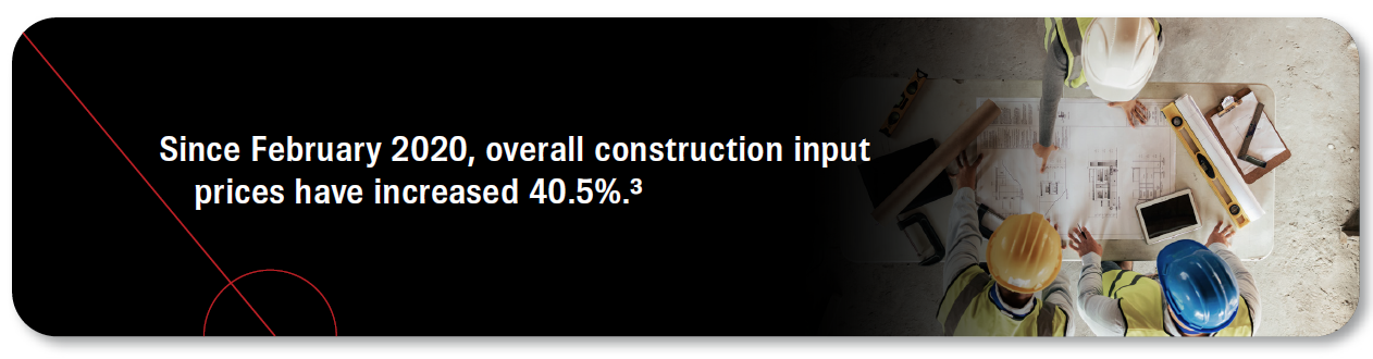 Since February 2020, overall construction input prices have increased 40.5%. Source 3.