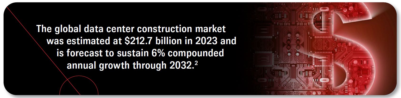 The global data center construction market was estimated at $212.7 billion in 2023 and is forecast to sustain 6% compounded annual growth through 2032. Source 2.