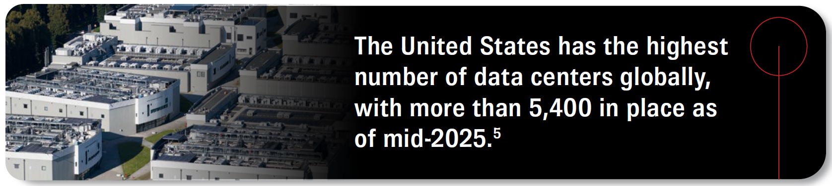 The United States has the highest number of data centers globally, with more than 5,400 in place as of mid-2025. Source 5.