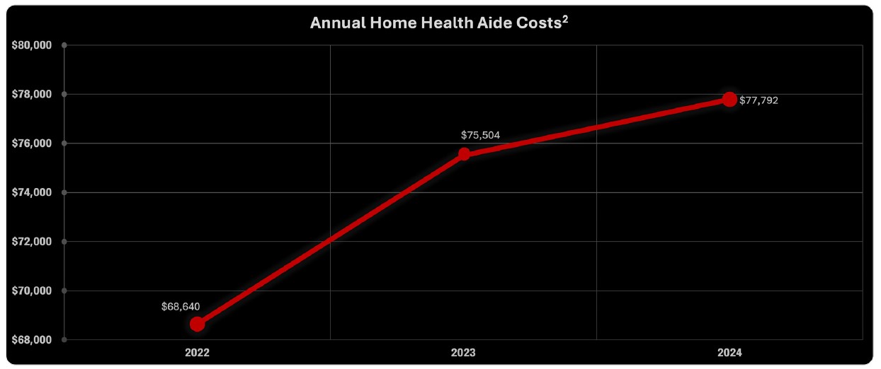 Annual Home Health Aide Costs Graph. 2022: $65,640. 2023: $75,504. 2024: $77,792. Source 2.