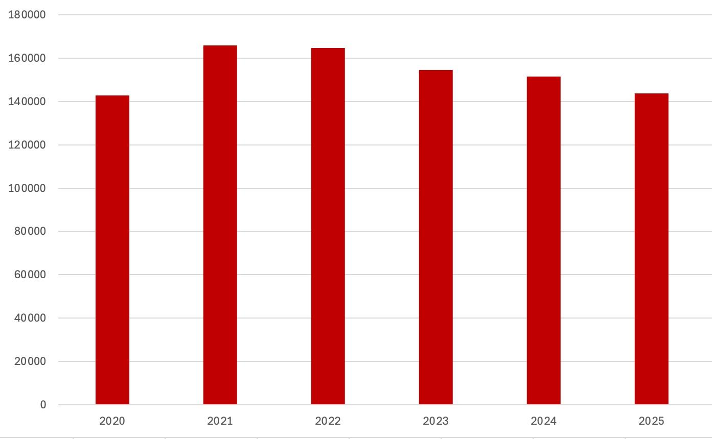 Number of Accidents Per Year in the U.S. 2020-2024. Source 13.