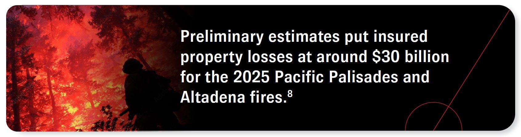 Preliminary estimates put insured property losses at around $30 billion for the 2025 Pacific Palisades and Altadena fires. Source 8.