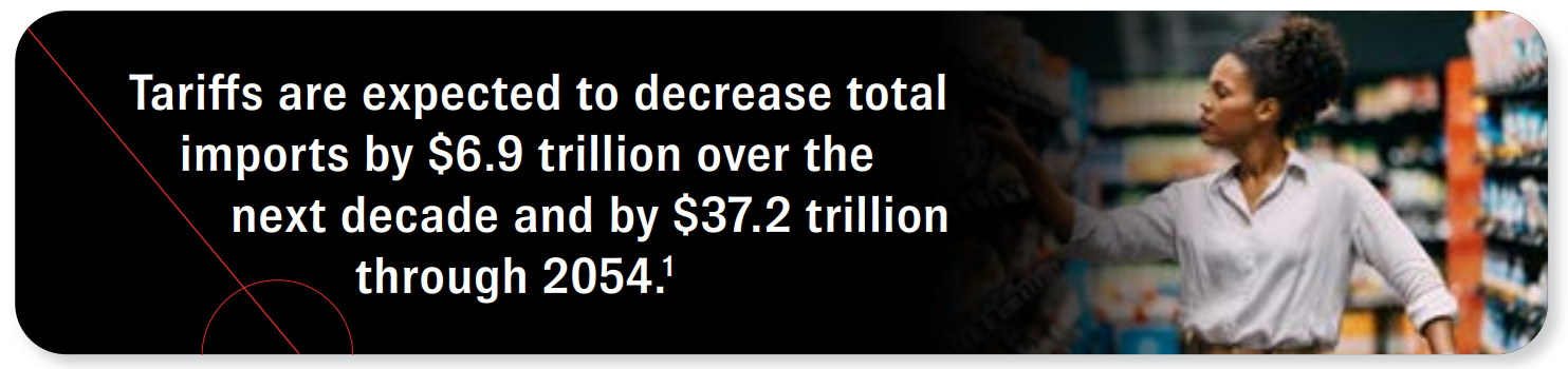 Tariffs are expected to decrease total imports by $6.9 trillion over the next decade and by $37.2 trillion through 2054. Source 1.
