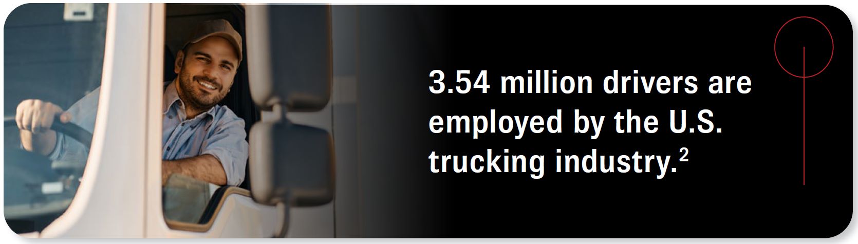 3.54 million drivers are employed by the U.S. trucking industry. Source 2.