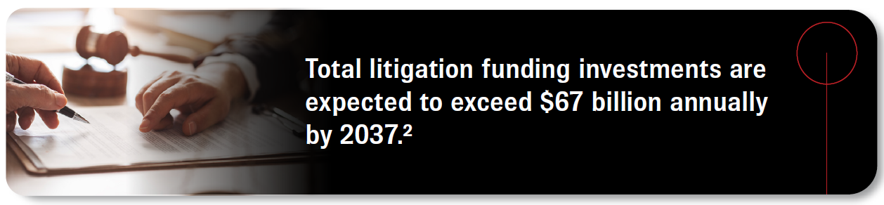 Total litigation funding investments are expected to exceed $67 billion annually by 2037. Source 2.
